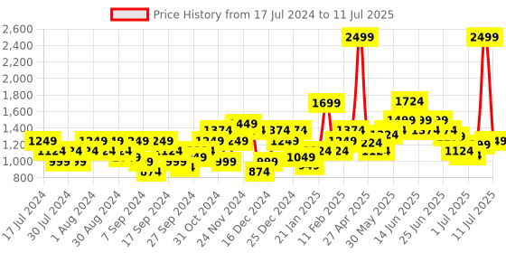 myntra.com Flying Machine Mock Collar Front Open Sweatshirt flying machine Price History Graph from 17 Jul 2024 to 11 Jul 2025