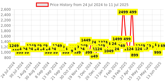 myntra.com Flying Machine Mock Collar Front-Open Sweatshirt flying machine Price History Graph from 24 Jul 2024 to 11 Jul 2025