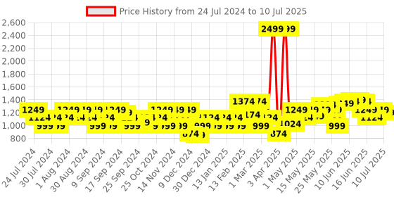 myntra.com Flying Machine Mock Collar Front-Open Sweatshirt flying machine Price History Graph from 24 Jul 2024 to 10 Jul 2025
