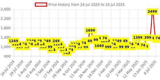 myntra.com Flying Machine Mock Collar Front Open Sweatshirt flying machine Price History Graph from 24 Jul 2024 to 10 Jul 2025