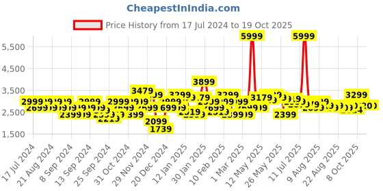 myntra.com Flying Machine Mock Collar Long Sleeves Padded Jacket flying machine Price History Graph from 17 Jul 2024 to 18 Oct 2025