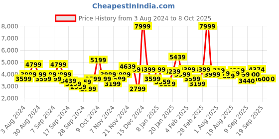 myntra.com Flying Machine Mock Collar Long Sleeves Padded Jacket flying machine Price History Graph from 3 Aug 2024 to 8 Oct 2025
