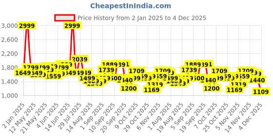 myntra.com Flying Machine Mock Collar Long Sleeves Padded Jacket flying machine Price History Graph from 2 Jan 2025 to 4 Dec 2025