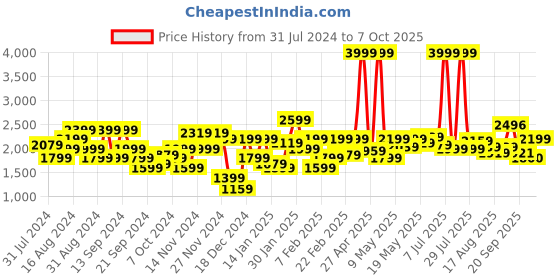 myntra.com Flying Machine Mock Collar Long Sleeves Reversible Padded Jacket flying machine Price History Graph from 31 Jul 2024 to 7 Oct 2025