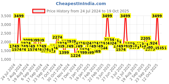 myntra.com Flying Machine Mock Collar Padded Jacket flying machine Price History Graph from 24 Jul 2024 to 18 Oct 2025