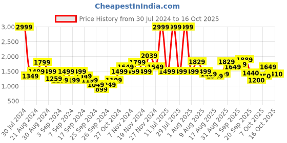 myntra.com Flying Machine Mock Collar Padded Jacket flying machine Price History Graph from 30 Jul 2024 to 15 Oct 2025