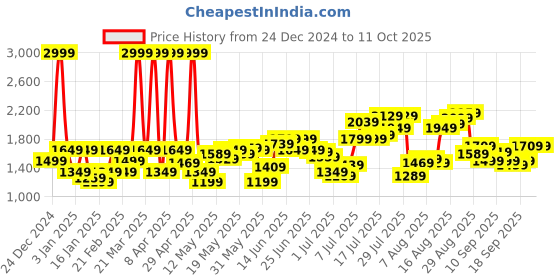 myntra.com Flying Machine Mock Collar Padded Jacket flying machine Price History Graph from 24 Dec 2024 to 10 Oct 2025