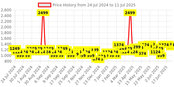 myntra.com Flying Machine Mock Collar Pure Cotton Front-Open Sweatshirt flying machine Price History Graph from 24 Jul 2024 to 11 Jul 2025