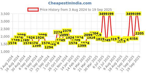 myntra.com Flying Machine Mock Collar Reversible Puffer Jacket flying machine Price History Graph from 3 Aug 2024 to 19 Sep 2025