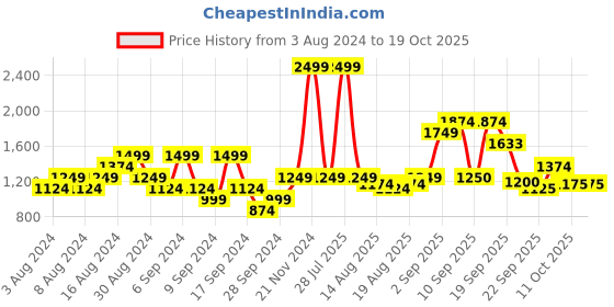 myntra.com Flying Machine Mock Collar Sleeveless Padded Jacket flying machine Price History Graph from 3 Aug 2024 to 18 Oct 2025