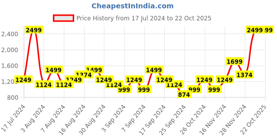 myntra.com Flying Machine Mock Collar Sweatshirt flying machine Price History Graph from 17 Jul 2024 to 22 Oct 2025