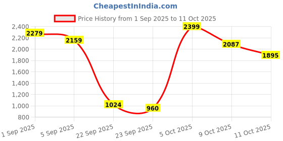 myntra.com Flying Machine Mrtf Men Mankle Relaxed Fit Mid-Rise Clean Look Stretchable Jeans flying machine Price History Graph from 1 Sep 2025 to 11 Oct 2025