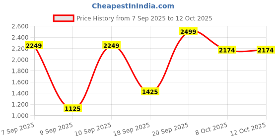 myntra.com Flying Machine Mrtf Men Straight Fit Mid-Rise Light Fade Stretchable Jeans flying machine Price History Graph from 7 Sep 2025 to 12 Oct 2025