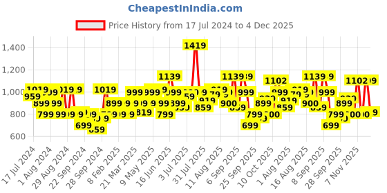 myntra.com Flying Machine Multi Striped Pure Cotton Casual Shirt flying machine Price History Graph from 17 Jul 2024 to 4 Dec 2025