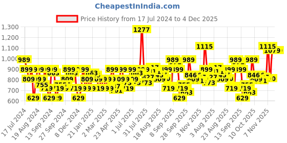 myntra.com Flying Machine Multi Striped Pure Cotton Casual Shirt flying machine Price History Graph from 17 Jul 2024 to 4 Dec 2025
