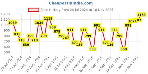 myntra.com Flying Machine Opaque Abstract Printed Casual Shirt flying machine Price History Graph from 24 Jul 2024 to 18 Nov 2025