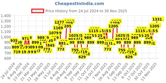 myntra.com Flying Machine Opaque Abstract Printed Casual Shirt flying machine Price History Graph from 24 Jul 2024 to 30 Nov 2025