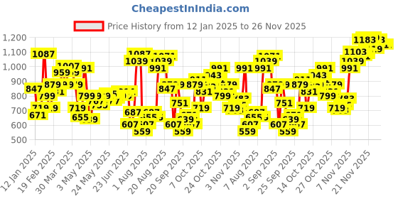 myntra.com Flying Machine Opaque Abstract Printed Pure Cotton Casual Shirt flying machine Price History Graph from 12 Jan 2025 to 26 Nov 2025