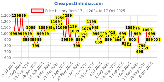 myntra.com Flying Machine Opaque Graphic Printed Casual Oversize Fit Shirt flying machine Price History Graph from 17 Jul 2024 to 16 Oct 2025