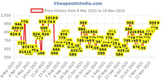 myntra.com Flying Machine Opaque Graphic Printed Casual Shirt flying machine Price History Graph from 8 Mar 2025 to 24 Nov 2025