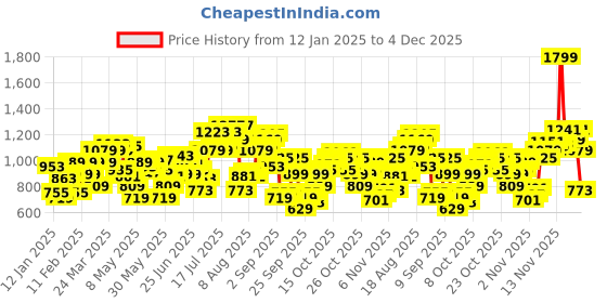 myntra.com Flying Machine Opaque Striped Casual Shirt flying machine Price History Graph from 12 Jan 2025 to 4 Dec 2025