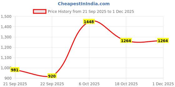myntra.com Flying Machine Oversized Fit Spread Collar Pure Cotton Zipper Shirt flying machine Price History Graph from 21 Sep 2025 to 30 Nov 2025