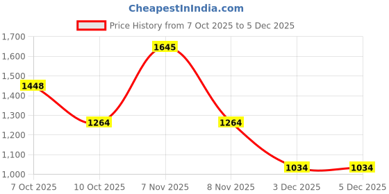 myntra.com Flying Machine Oversized Fit Spread Collar Pure Cotton Zipper Shirt flying machine Price History Graph from 7 Oct 2025 to 3 Dec 2025