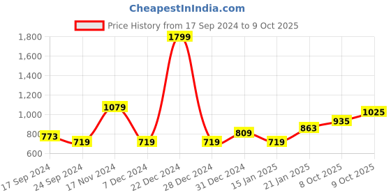 myntra.com Flying Machine Oversized Graphic Printed Drop-Shoulder Sleeves Cotton T-shirt flying machine Price History Graph from 17 Sep 2024 to 9 Oct 2025