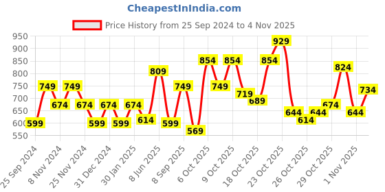 myntra.com Flying Machine Oversized Pure Cotton T-shirt flying machine Price History Graph from 25 Sep 2024 to 4 Nov 2025