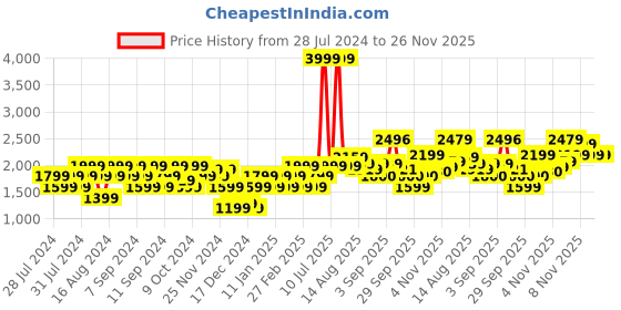 myntra.com Flying Machine Panelled Solid Denim Jacket flying machine Price History Graph from 28 Jul 2024 to 26 Nov 2025