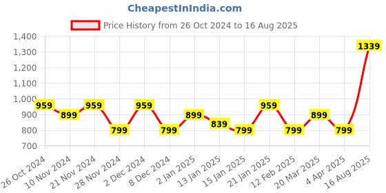 myntra.com Flying Machine Pattern Knit Cotton Polo Shirt flying machine Price History Graph from 26 Oct 2024 to 16 Aug 2025