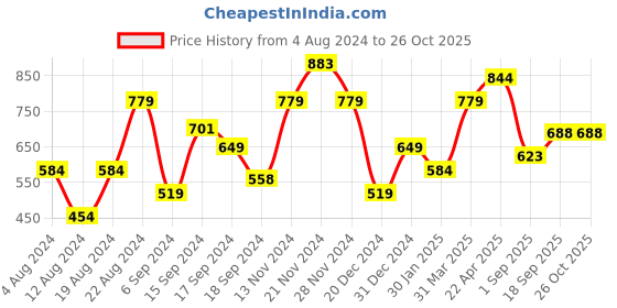 myntra.com Flying Machine Polo Collar Brand logo Slim Fit Cotton T-shirt flying machine Price History Graph from 4 Aug 2024 to 26 Oct 2025