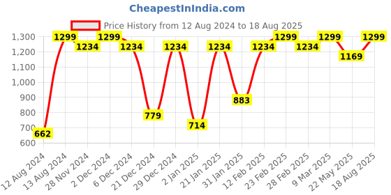 myntra.com Flying Machine Polo Collar Cotton T-shirt flying machine Price History Graph from 12 Aug 2024 to 18 Aug 2025