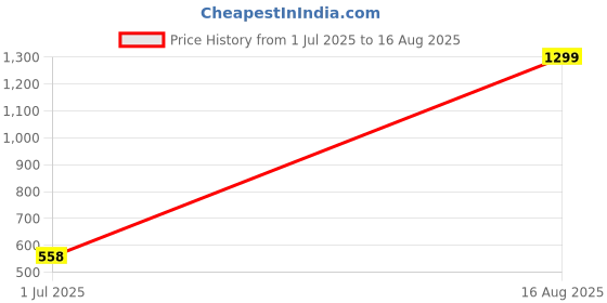 myntra.com Flying Machine Polo Collar Cotton T-shirt flying machine Price History Graph from 1 Jul 2025 to 16 Aug 2025