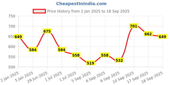 myntra.com Flying Machine Polo Collar Pure Cotton Casual T-shirt flying machine Price History Graph from 2 Jan 2025 to 18 Sep 2025