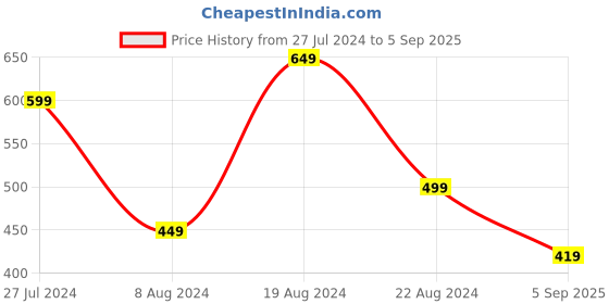 myntra.com Flying Machine Polo Collar Pure Cotton Regular Fit T-shirt flying machine Price History Graph from 27 Jul 2024 to 5 Sep 2025