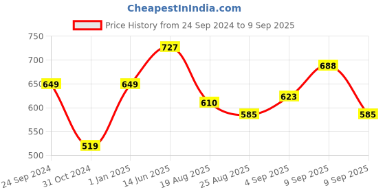 myntra.com Flying Machine Polo Collar Pure Cotton T-shirt flying machine Price History Graph from 24 Sep 2024 to 9 Sep 2025