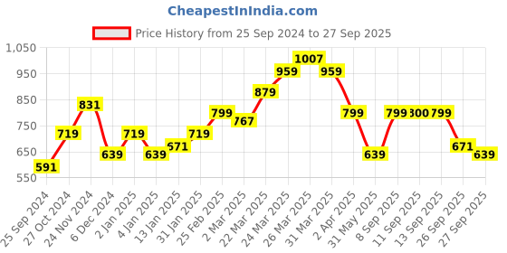 myntra.com Flying Machine Polo Collar Pure Cotton T-shirt flying machine Price History Graph from 25 Sep 2024 to 27 Sep 2025