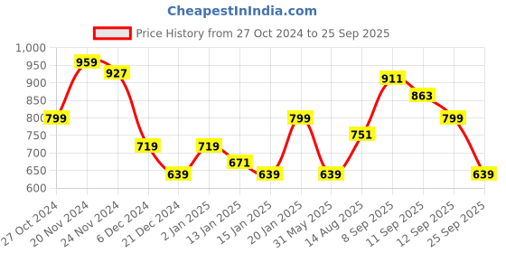 myntra.com Flying Machine Polo Collar Pure Cotton T-shirt flying machine Price History Graph from 27 Oct 2024 to 25 Sep 2025