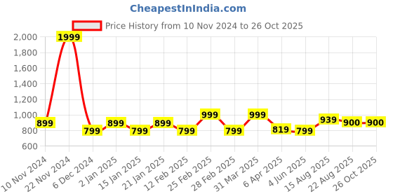 myntra.com Flying Machine Polo Collar Pure Cotton T-shirt flying machine Price History Graph from 10 Nov 2024 to 26 Oct 2025