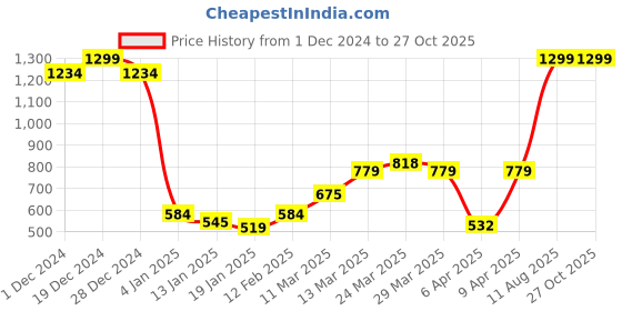 myntra.com Flying Machine Polo Collar Pure Cotton T-shirt flying machine Price History Graph from 1 Dec 2024 to 27 Oct 2025