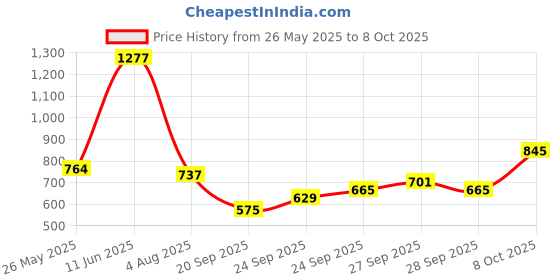 myntra.com Flying Machine Polo Collar Pure Cotton T-shirt flying machine Price History Graph from 26 May 2025 to 8 Oct 2025
