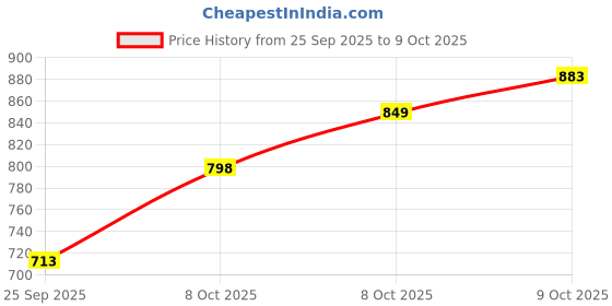 myntra.com Flying Machine Polo Collar Pure Cotton T-shirt flying machine Price History Graph from 25 Sep 2025 to 9 Oct 2025
