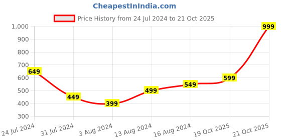 myntra.com Flying Machine Polo Collar Ribbed Cotton T-shirt flying machine Price History Graph from 24 Jul 2024 to 21 Oct 2025