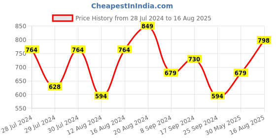 myntra.com Flying Machine Polo Collar Short Sleeves T-shirt flying machine Price History Graph from 28 Jul 2024 to 16 Aug 2025