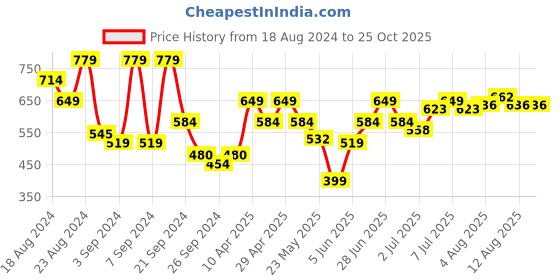 myntra.com Flying Machine Polo Collar Short Sleeves T-Shirt flying machine Price History Graph from 18 Aug 2024 to 25 Oct 2025