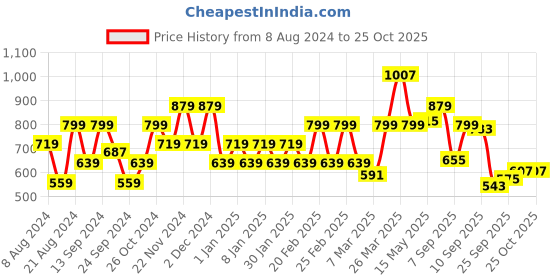 myntra.com Flying Machine Polo Collar T-shirt flying machine Price History Graph from 8 Aug 2024 to 25 Oct 2025