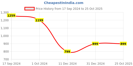 myntra.com Flying Machine Polo Collar Tropical Printed Cotton T-shirt flying machine Price History Graph from 17 Sep 2024 to 24 Oct 2025