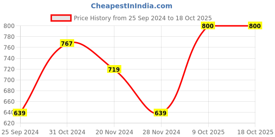 myntra.com Flying Machine Polo Collar Vertical Stripe Short Sleeves T-shirt flying machine Price History Graph from 25 Sep 2024 to 17 Oct 2025