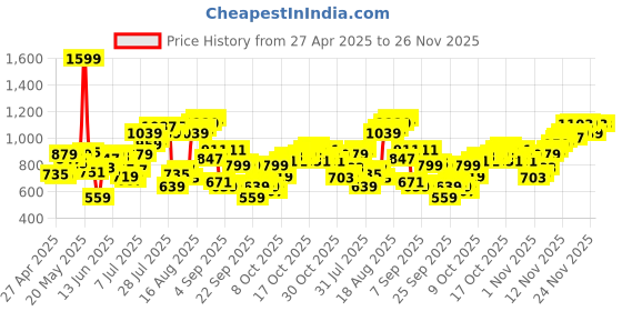 myntra.com Flying Machine Printed Casual Shirt flying machine Price History Graph from 27 Apr 2025 to 26 Nov 2025